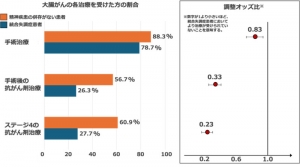 일본 정신 분열증 환자의 암 진료에서 의료 협력의 필요성을 분명히