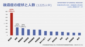 코로나 후유증의 증상과 인원수